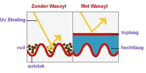 waxoyl